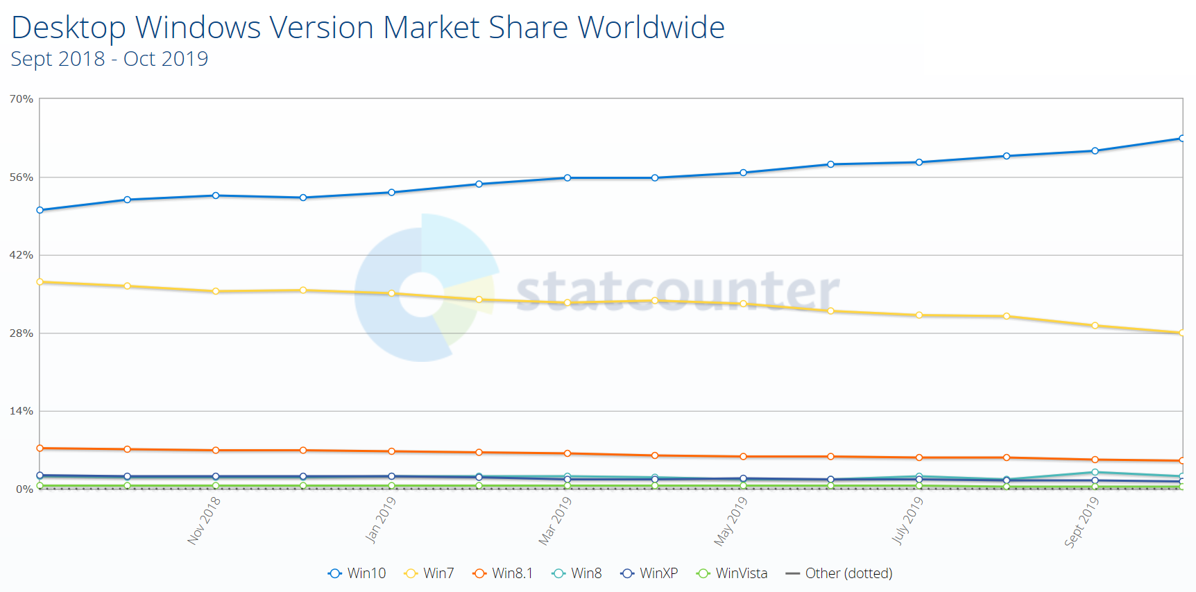 StatCounter отмечает дальнейшее сокращение рыночной доли Windows 7