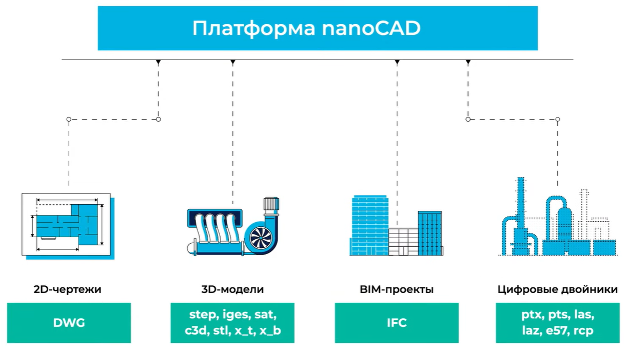 Инженерная платформа nanoCAD