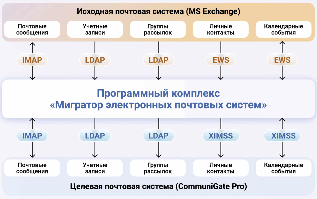 Бесшовный перенос данных из Microsoft Exchange в CommuniGate Pro