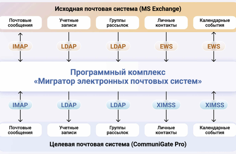 Бесшовный перенос данных из Microsoft Exchange в CommuniGate Pro