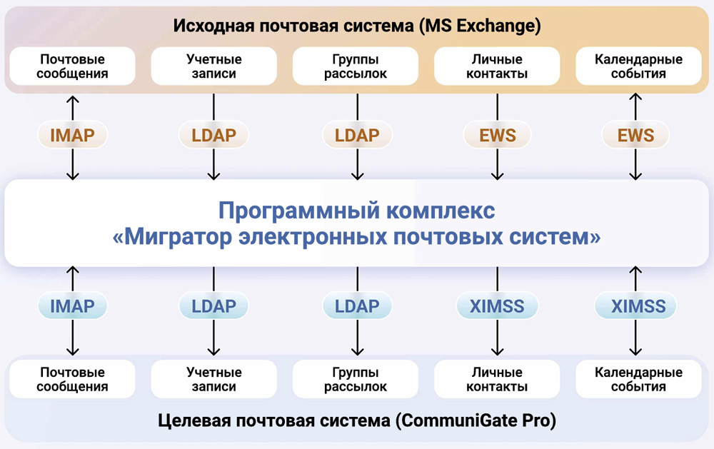 Бесшовный перенос данных из Microsoft Exchange в CommuniGate Pro