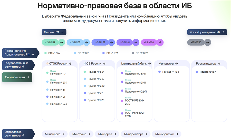 Регуляторный хаб знаний в области информационной безопасности